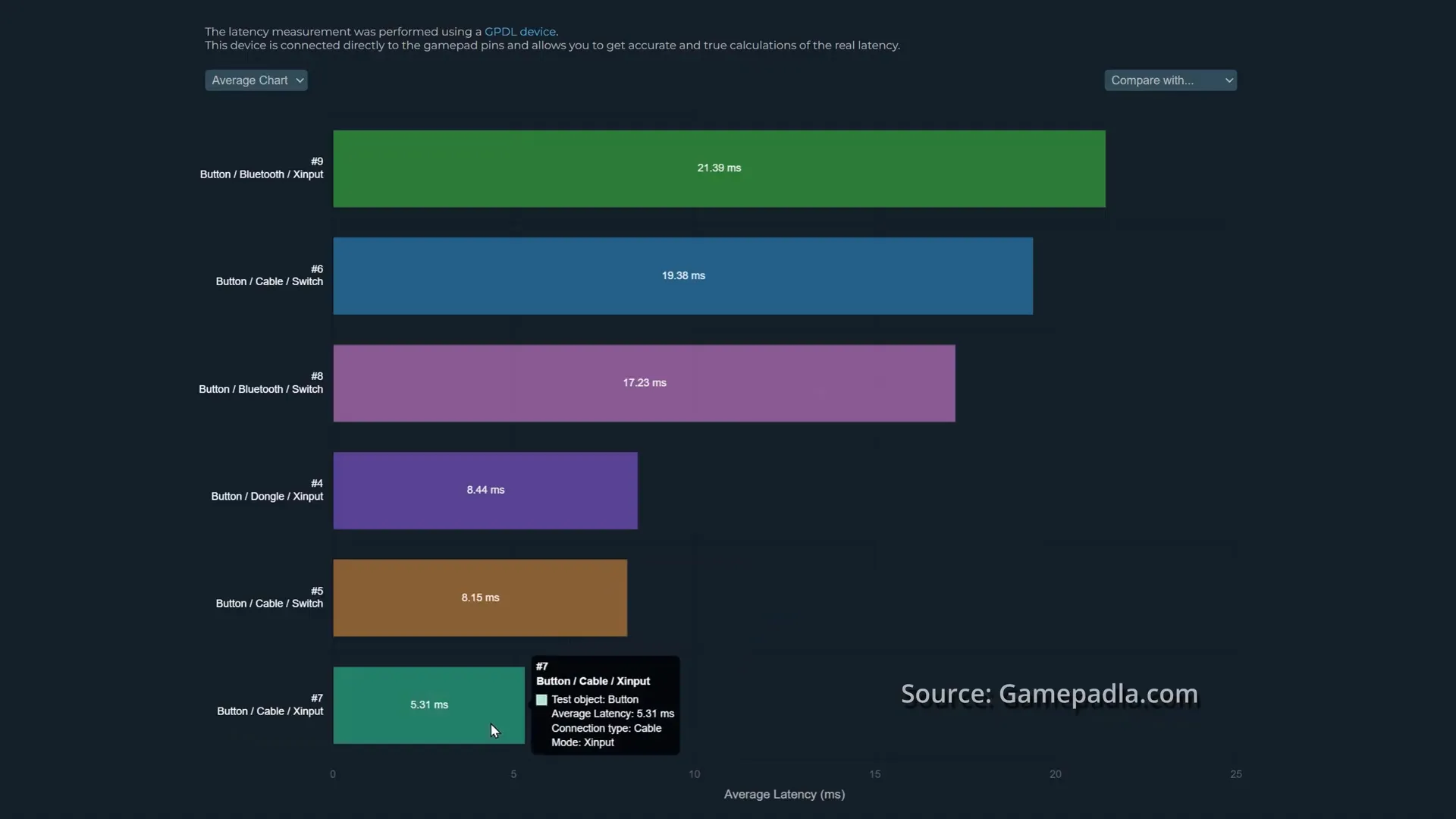 Joystick latency testing results.